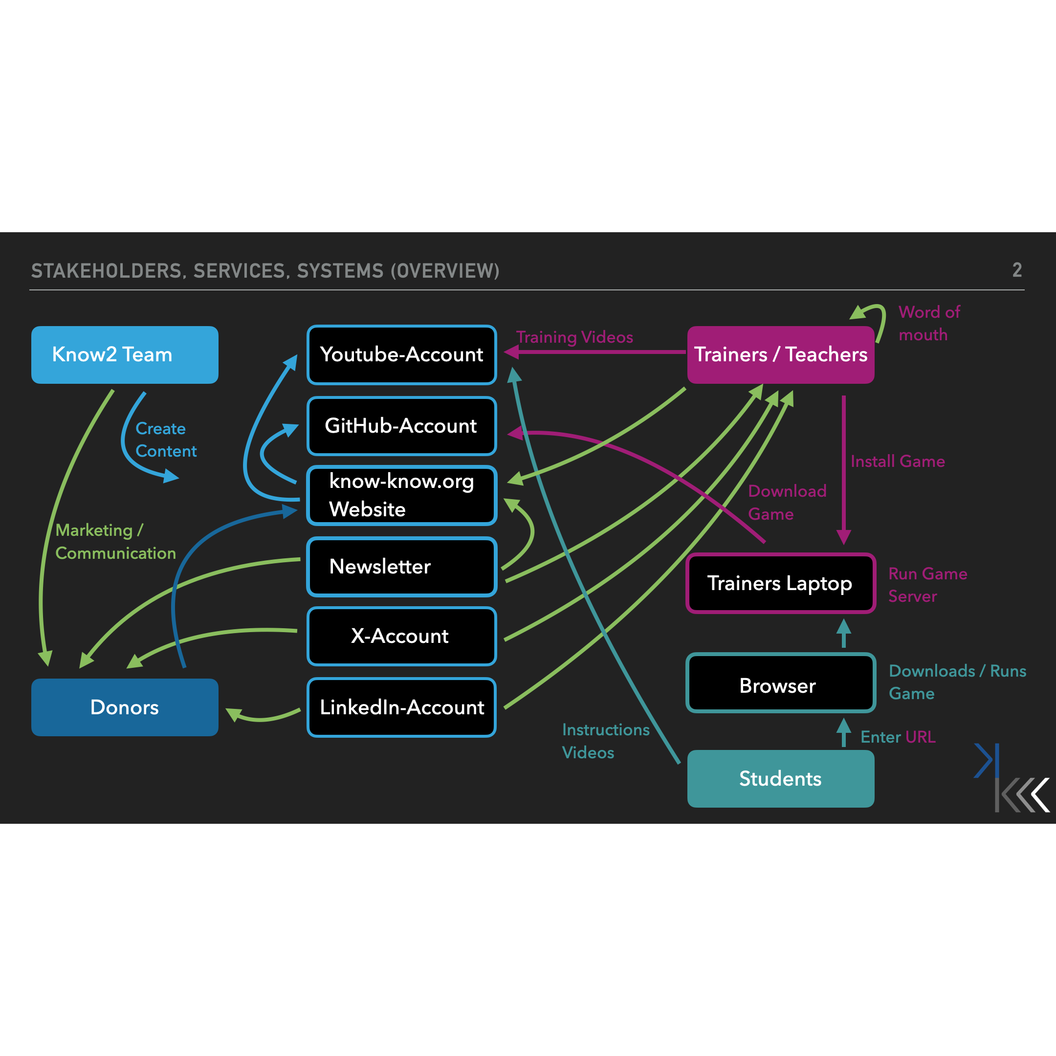Stakeholders, Systems, Services